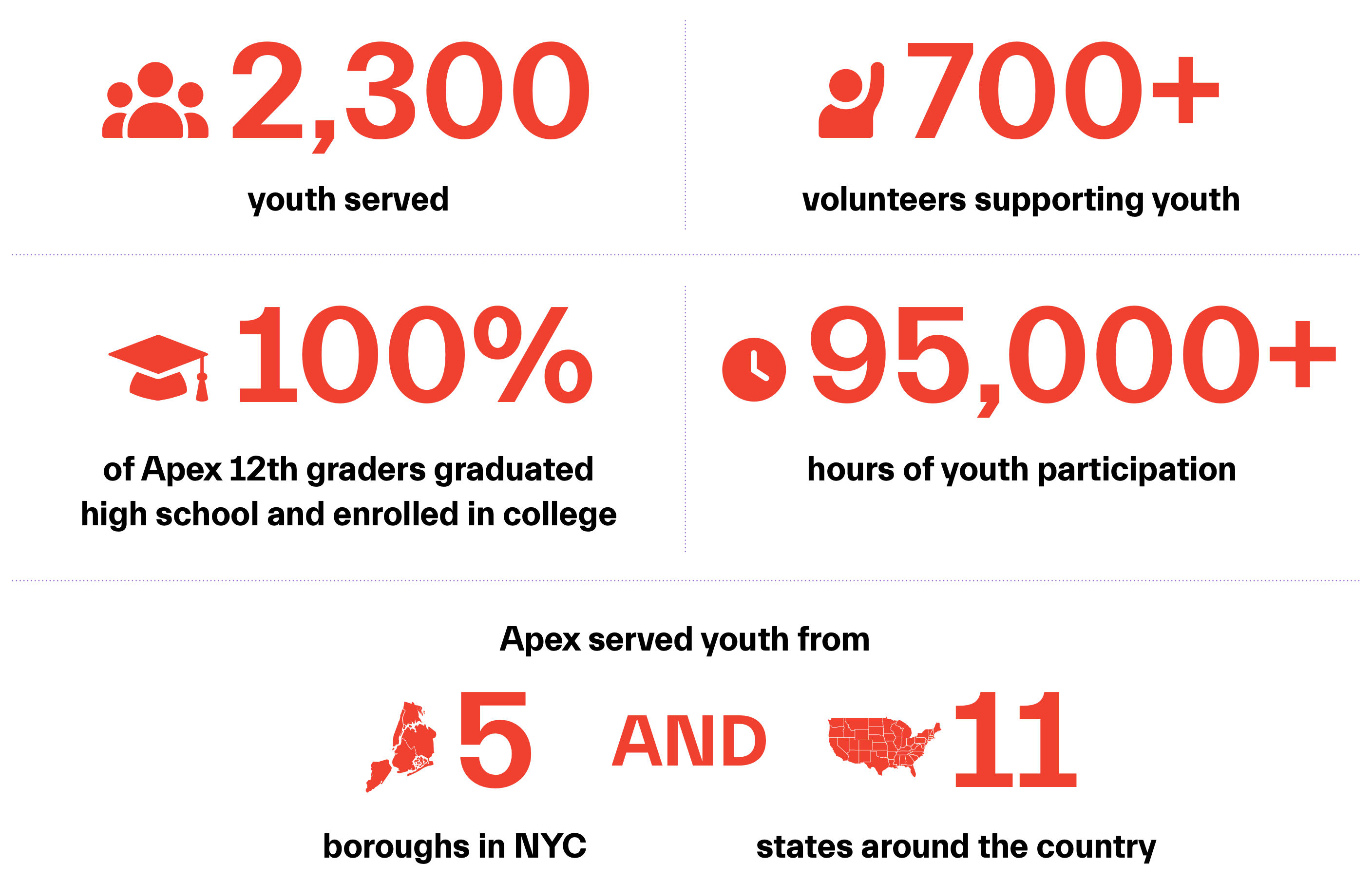 Apex for Youth Impact from Fiscal Year 2023